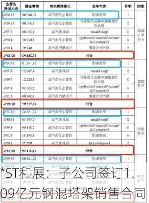 *ST和展：子公司签订1.09亿元钢混塔架销售合同