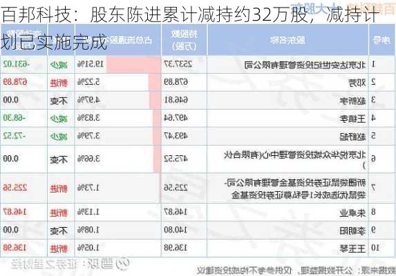 百邦科技：股东陈进累计减持约32万股，减持计划已实施完成