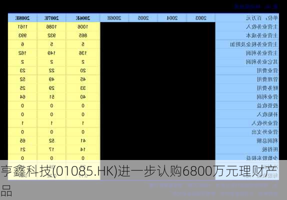 亨鑫科技(01085.HK)进一步认购6800万元理财产品