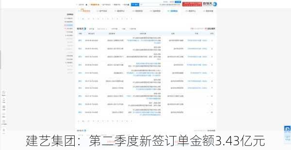 建艺集团：第二季度新签订单金额3.43亿元