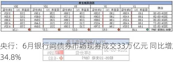 央行：6月银行间债券市场现券成交33万亿元 同比增加34.8%