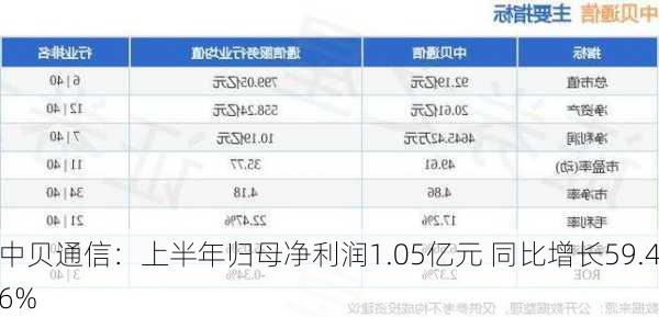 中贝通信：上半年归母净利润1.05亿元 同比增长59.46%