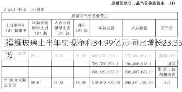 福耀玻璃上半年实现净利34.99亿元 同比增长23.35%