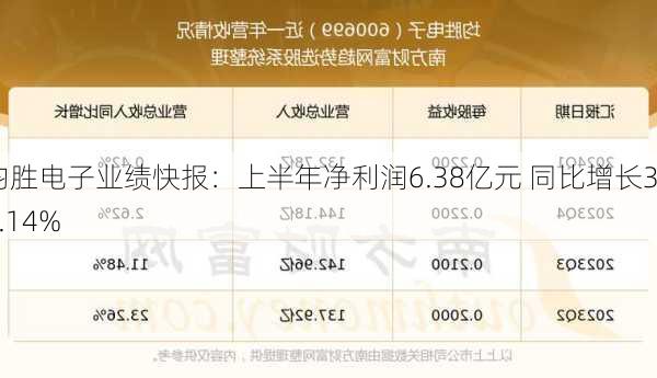 均胜电子业绩快报：上半年净利润6.38亿元 同比增长34.14%