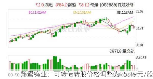 翔鹭钨业：可转债转股价格调整为15.19元/股