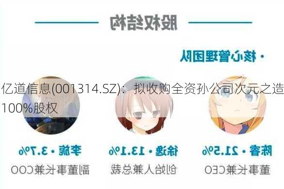 亿道信息(001314.SZ)：拟收购全资孙公司次元之造100%股权