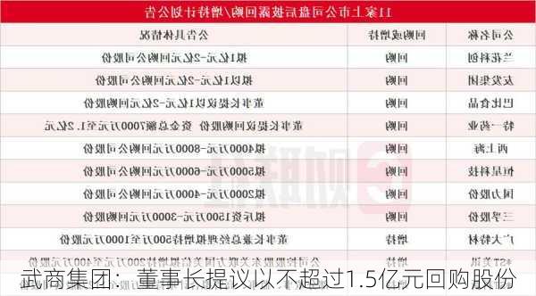 武商集团：董事长提议以不超过1.5亿元回购股份