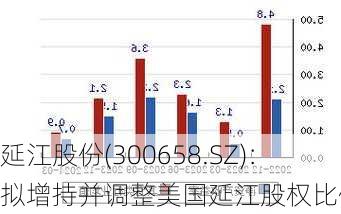 延江股份(300658.SZ)：拟增持并调整美国延江股权比例