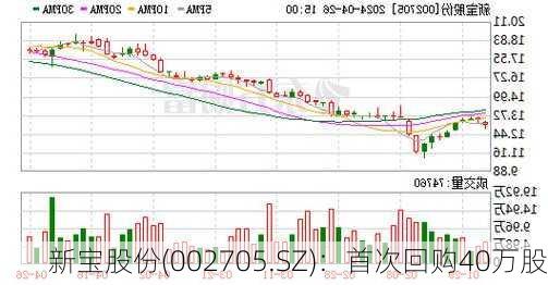 新宝股份(002705.SZ)：首次回购40万股