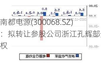 南都电源(300068.SZ)：拟转让参股公司浙江孔辉部分股权