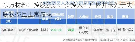 东方材料：控股股东、实控人许广彬并未处于失联状态且正常履职