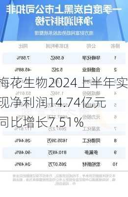 梅花生物2024上半年实现净利润14.74亿元 同比增长7.51%