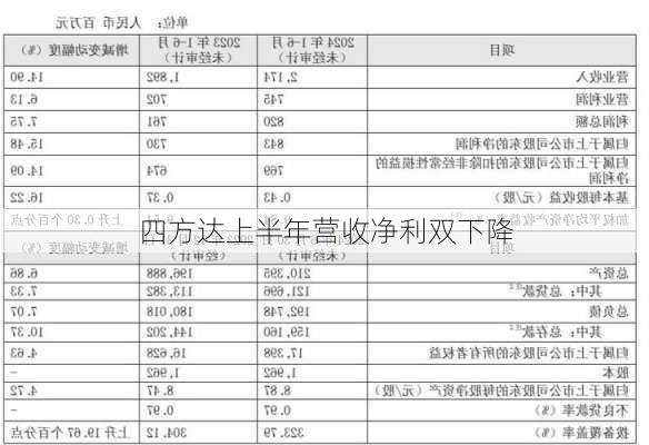 四方达上半年营收净利双下降