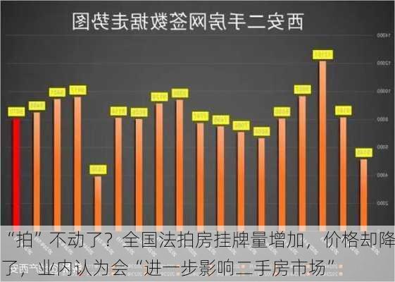 “拍”不动了？全国法拍房挂牌量增加，价格却降了，业内认为会“进一步影响二手房市场”