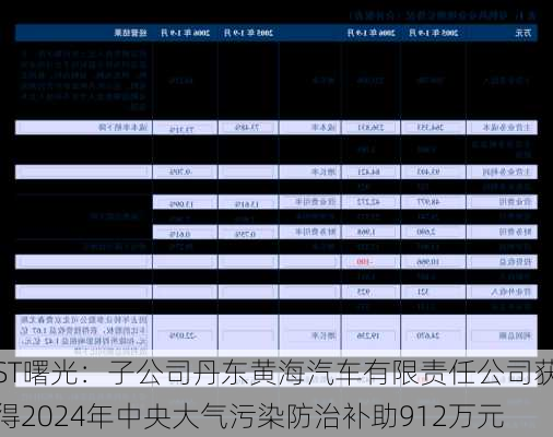 ST曙光：子公司丹东黄海汽车有限责任公司获得2024年中央大气污染防治补助912万元