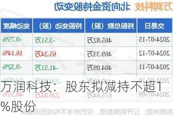 万润科技：股东拟减持不超1%股份