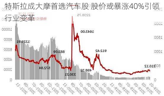 特斯拉成大摩首选汽车股 股价或暴涨40%引领行业变革