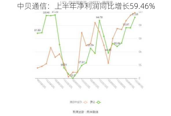 中贝通信：上半年净利润同比增长59.46%