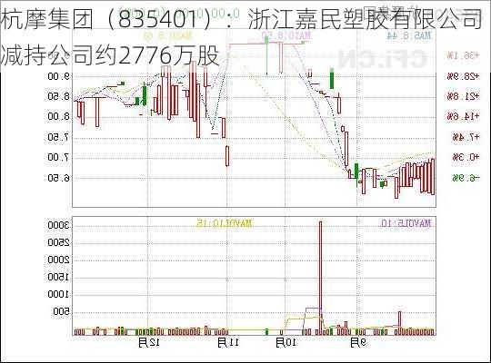 杭摩集团（835401）：浙江嘉民塑胶有限公司减持公司约2776万股