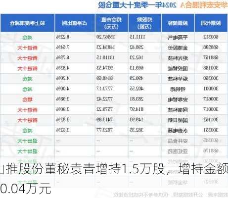 山推股份董秘袁青增持1.5万股，增持金额10.04万元