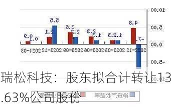 瑞松科技：股东拟合计转让13.63%公司股份