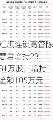 红旗连锁高管陈慧君增持23.81万股，增持金额105万元