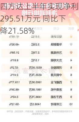 四方达上半年实现净利约6295.51万元 同比下降21.58%