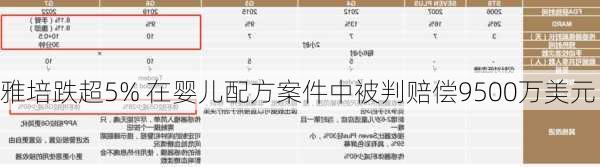 雅培跌超5% 在婴儿配方案件中被判赔偿9500万美元