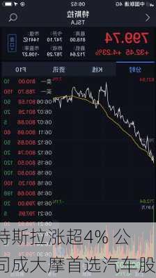 特斯拉涨超4% 公司成大摩首选汽车股