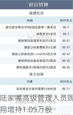 陆家嘴高级管理人员周翔增持1.05万股