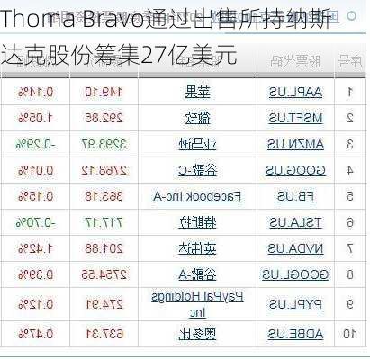 Thoma Bravo通过出售所持纳斯达克股份筹集27亿美元