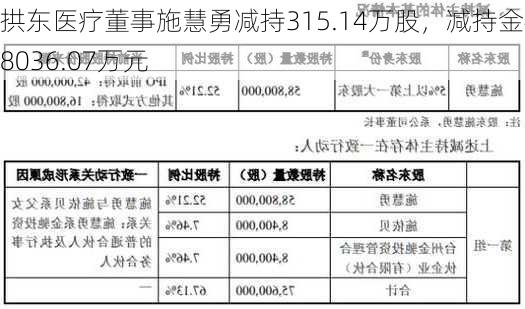 拱东医疗董事施慧勇减持315.14万股，减持金额8036.07万元