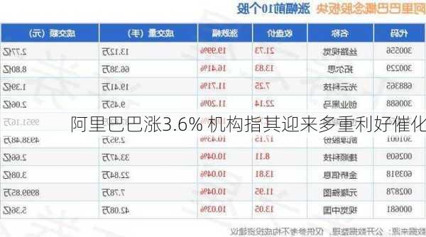 阿里巴巴涨3.6% 机构指其迎来多重利好催化