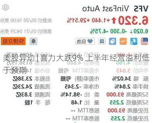 美股异动 | 喜力大跌9% 上半年经营溢利低于预期