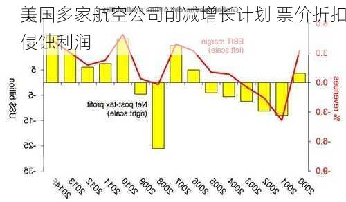 美国多家航空公司削减增长计划 票价折扣侵蚀利润