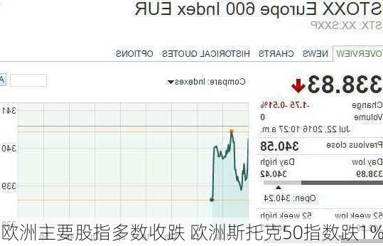 欧洲主要股指多数收跌 欧洲斯托克50指数跌1%