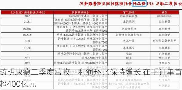 药明康德二季度营收、利润环比保持增长 在手订单首超400亿元