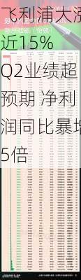 飞利浦大涨近15% Q2业绩超预期 净利润同比暴增5倍