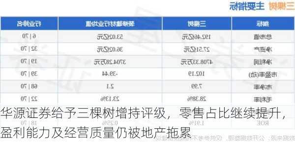 华源证券给予三棵树增持评级，零售占比继续提升，盈利能力及经营质量仍被地产拖累