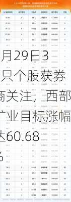 7月29日33只个股获券商关注，西部矿业目标涨幅达60.68%