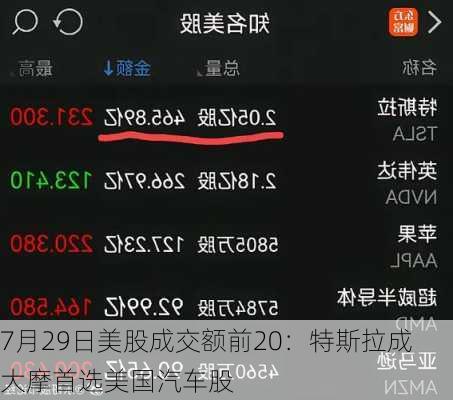 7月29日美股成交额前20：特斯拉成大摩首选美国汽车股