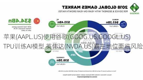 苹果(AAPL.US)使用谷歌(GOOG.US,GOOGL.US)TPU训练AI模型 英伟达(NVDA.US)霸主地位面临风险