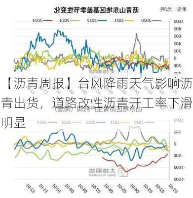 【沥青周报】台风降雨天气影响沥青出货，道路改性沥青开工率下滑明显