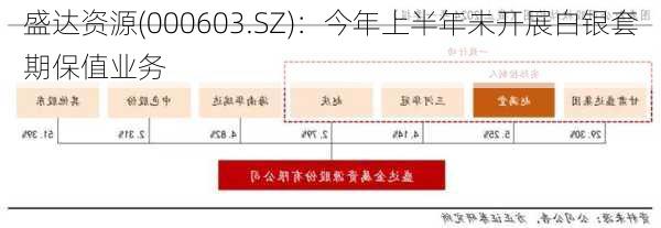 盛达资源(000603.SZ)：今年上半年未开展白银套期保值业务