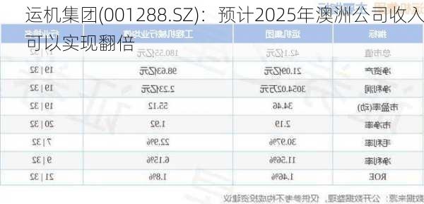 运机集团(001288.SZ)：预计2025年澳洲公司收入可以实现翻倍