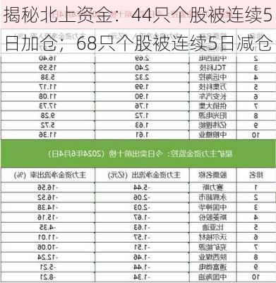 揭秘北上资金：44只个股被连续5日加仓；68只个股被连续5日减仓