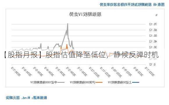 【股指月报】股指估值降至低位，静候反弹时机