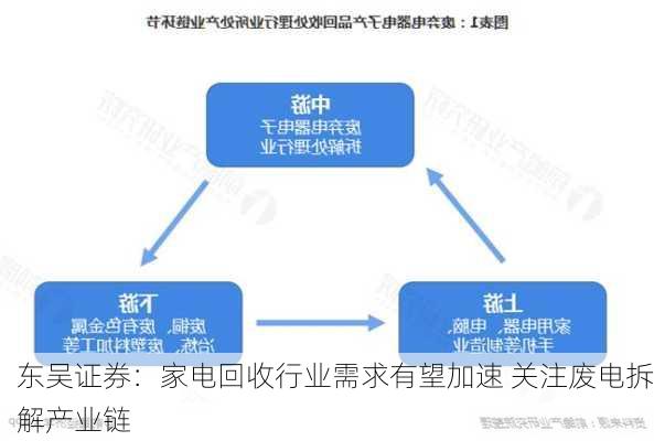 东吴证券：家电回收行业需求有望加速 关注废电拆解产业链