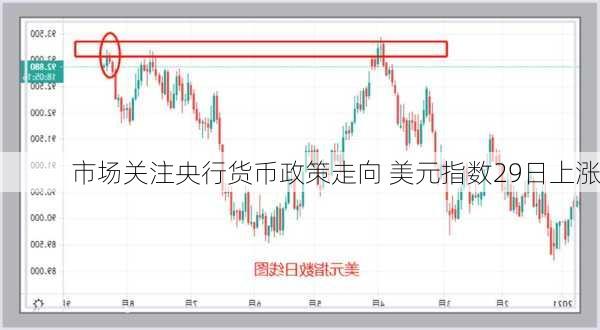 市场关注央行货币政策走向 美元指数29日上涨