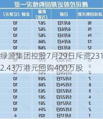 绿源集团控股7月29日斥资2312.43万港元回购400万股